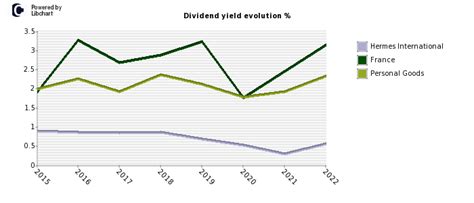 hermes share price drop|hermes dividend.